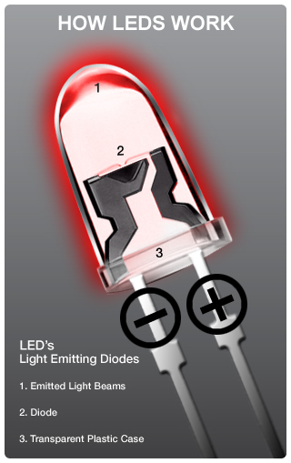 how the led works how the led works