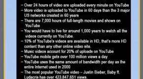 50 Fascinating Social Media Facts & Stats Of 2010
