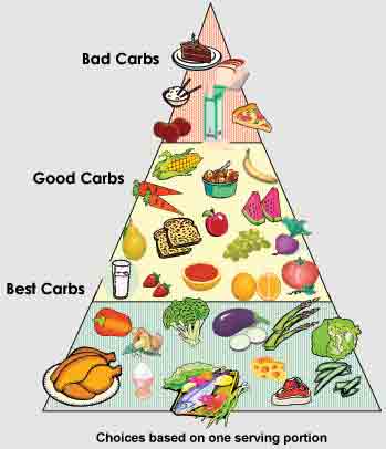 What are examples of good carbs and bad carbs?