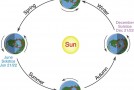 The Earth is Hottest When It Is Furthest From the Sun On Its Orbit, Not When It Is Closest