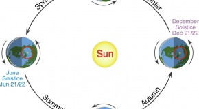 The Earth is Hottest When It Is Furthest From the Sun On Its Orbit, Not When It Is Closest