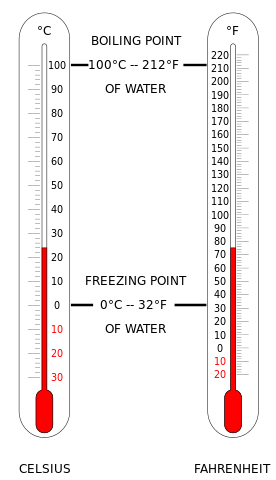 thermometer celsius liquid glass fahrenheit temperature scales principle degrees 32 scale equal zero physics thermometers tube when same measurement who