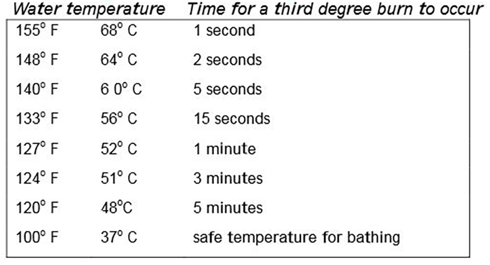 Skin Burn Temperature Chart