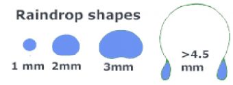 raindrop-shapes
