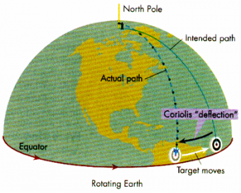 coriolis effect