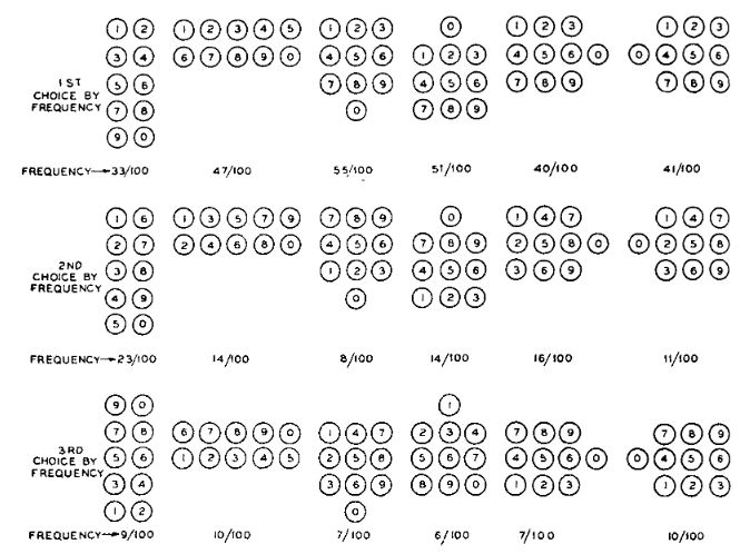 Why Phone Keypads and Calculator/Keyboard Keypads are Arranged Differently